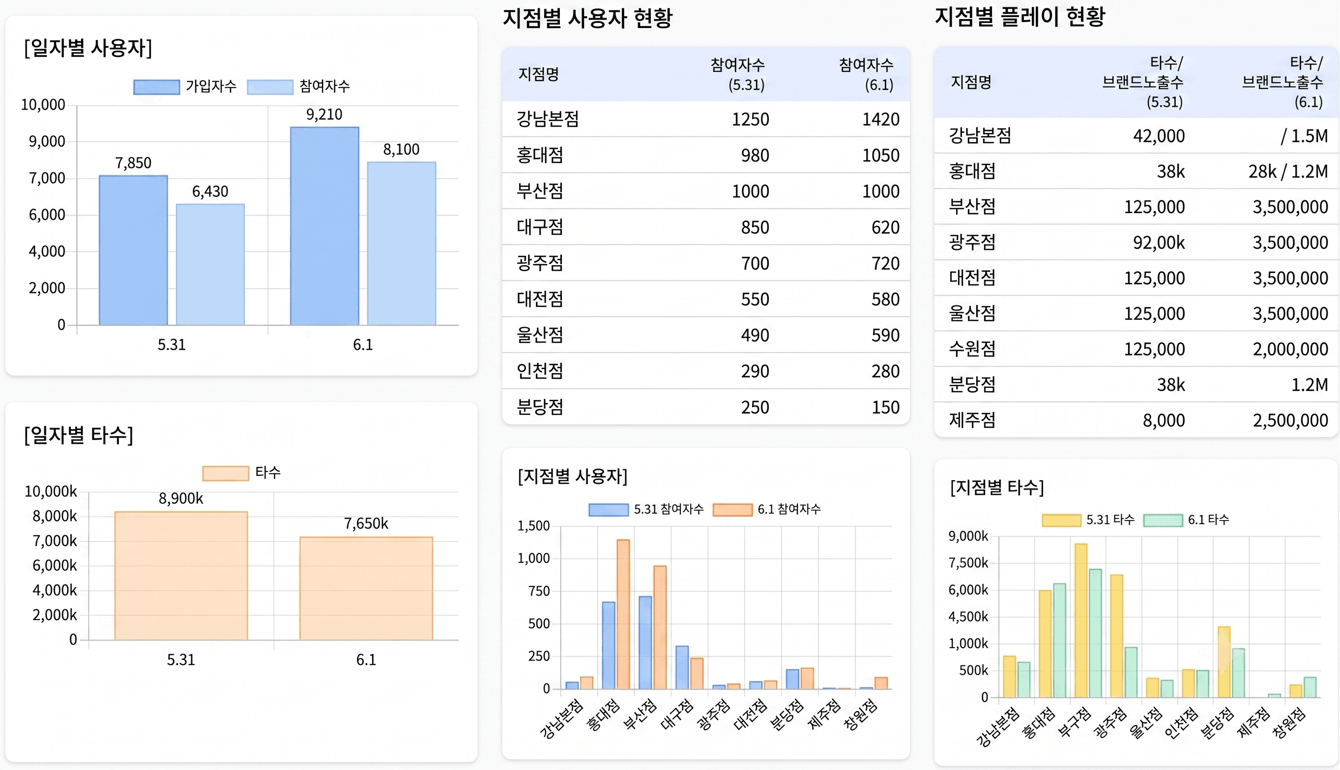 리포트 대시보드 스크린샷